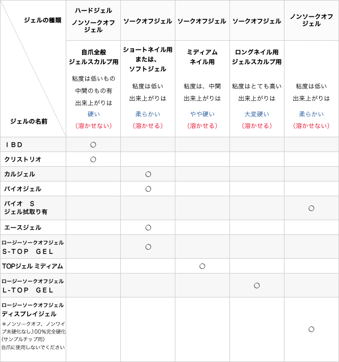 ジェルの種類、用途の比較